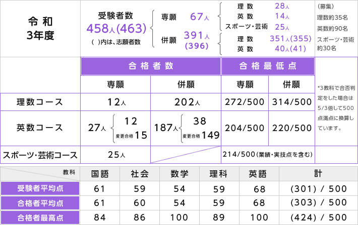 四天王寺高等学校 四天王寺中学校 入試データ